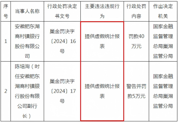 网上配资股票 肥东湖商村镇银行因提供虚假统计报表被罚40万元