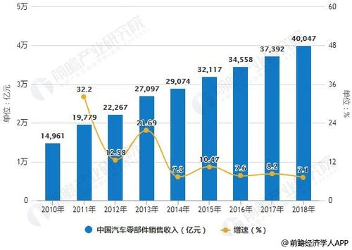 2010-2018年中国汽车零部件销售收入统计及增长情况预测